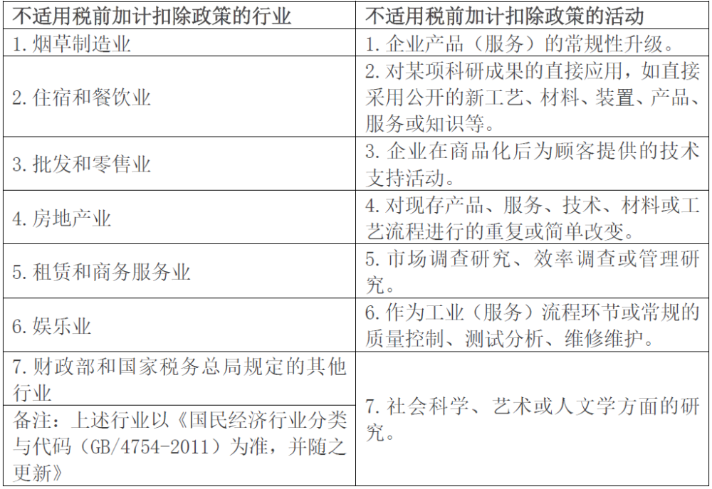 最新研发费用实施所得税加计扣除政策