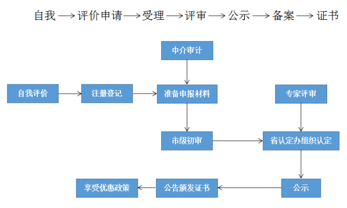 高新技术企业，苏州高新技术企业认定，高新技术企业申请，高新企业，高新企业认定，高新企业申请，高企，高企认定，高企申请，智为铭略，创新创业政策扶持，创新创业，苏州科技项目咨询公司，科技项目，创新创业扶持政策，http://www.key-way.com/