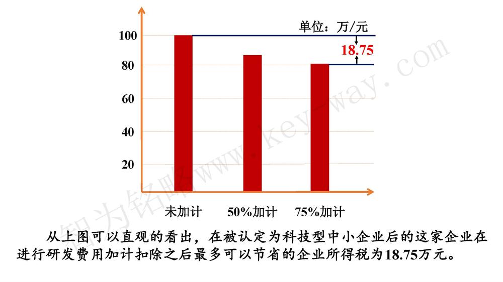 苏州研发费用加计扣除代理费，苏州加计扣除代理费，苏州研发费用加计扣除备案机构，苏州加计扣除备案机构，苏州研发费用加计扣除备案条件，苏州加计扣除备案条件，苏州研发费用加计扣除税收优惠，苏州加计扣除税收优惠，苏州研发费用加计扣除备案好处，苏州加计扣除备案好处，苏州科技项目咨询公司，科技项目，创新创业扶持政策，http://www.key-way.com/，智为铭略，科技项目咨询，科技项目咨询公司，研发费用加计扣除实例模型演示