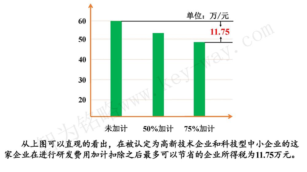 苏州研发费用加计扣除代理费，苏州加计扣除代理费，苏州研发费用加计扣除备案机构，苏州加计扣除备案机构，苏州研发费用加计扣除备案条件，苏州加计扣除备案条件，苏州研发费用加计扣除税收优惠，苏州加计扣除税收优惠，苏州研发费用加计扣除备案好处，苏州加计扣除备案好处，苏州科技项目咨询公司，科技项目，创新创业扶持政策，http://www.key-way.com/，智为铭略，科技项目咨询，科技项目咨询公司，研发费用加计扣除实例模型演示