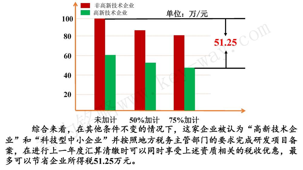 苏州研发费用加计扣除代理费，苏州加计扣除代理费，苏州研发费用加计扣除备案机构，苏州加计扣除备案机构，苏州研发费用加计扣除备案条件，苏州加计扣除备案条件，苏州研发费用加计扣除税收优惠，苏州加计扣除税收优惠，苏州研发费用加计扣除备案好处，苏州加计扣除备案好处，苏州科技项目咨询公司，科技项目，创新创业扶持政策，http://www.key-way.com/，智为铭略，科技项目咨询，科技项目咨询公司，研发费用加计扣除实例模型演示