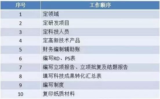 高新技术企业申报，苏州高新技术企业申报