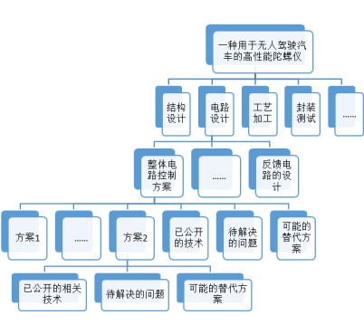 苏州高新技术企业认定，高新技术企业认定中项目立项后，技术方案如何布局专利