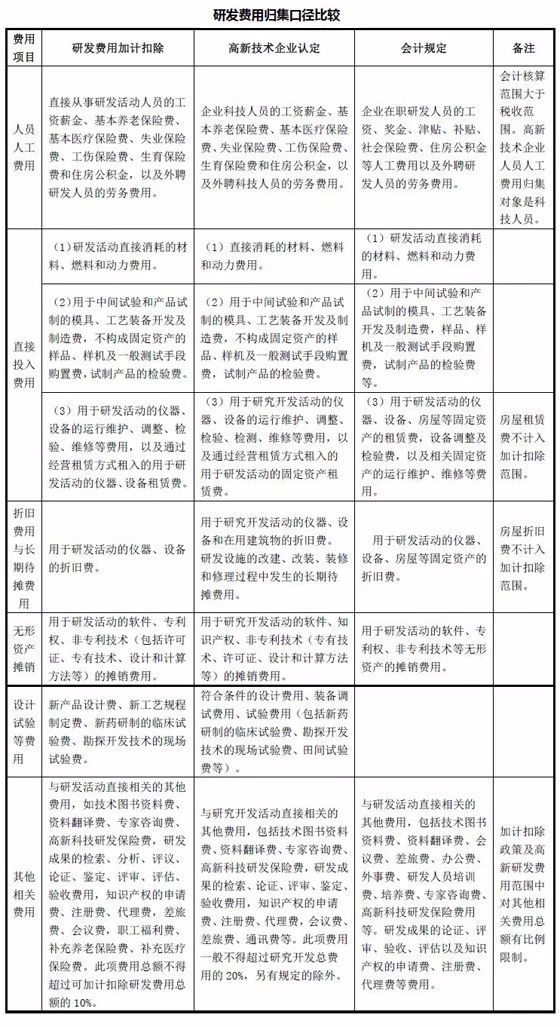 苏州研发费用加计扣除，苏州企业研发费用归集不同口径对比