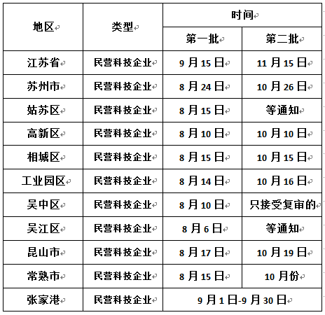 申报江苏省民营科技企业,苏州民营科技企业申报时间