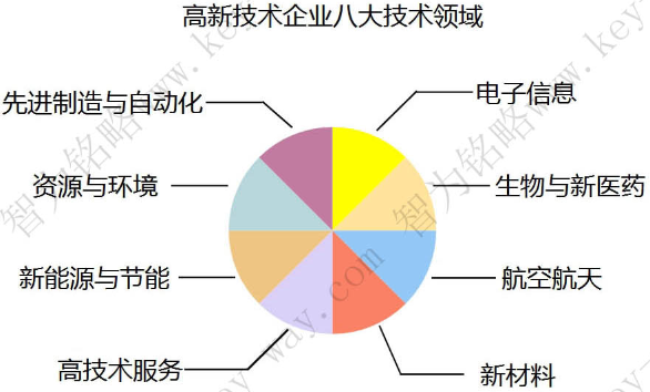 苏州高新企业，高新企业认证误解