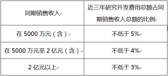 苏州高新企业，高新企业认证误解