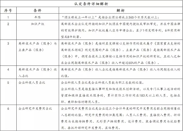 高新企业认定指南