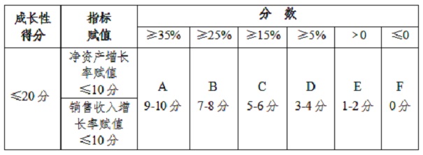 高新企业评分标准