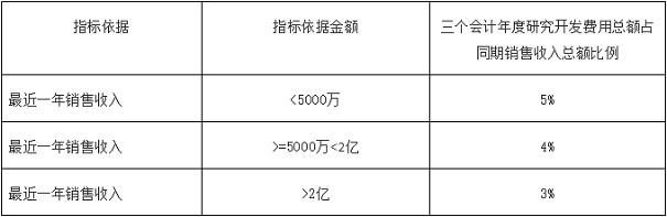 高新技术企业申报重点