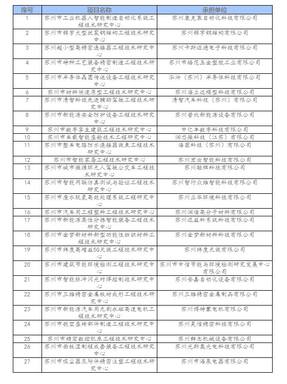 相城区2022年苏州市工程技术研究中心拟新建名单.png