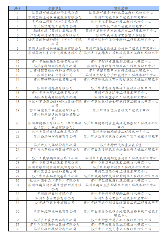 相城区2022年苏州市企业研发机构绩效拟推荐名单.png